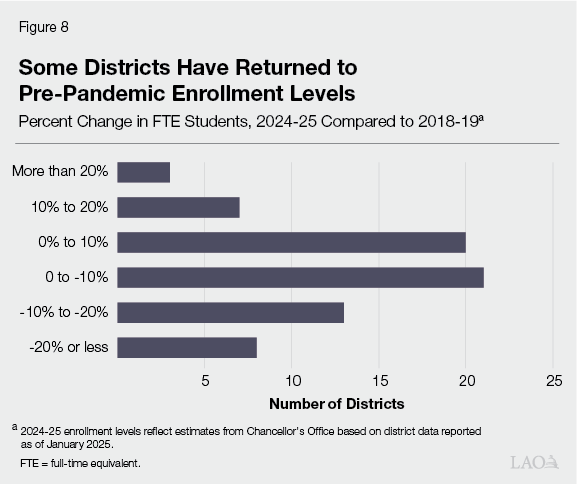 Figure 8 - some districts have returned to pre-pandemic enrollment levels