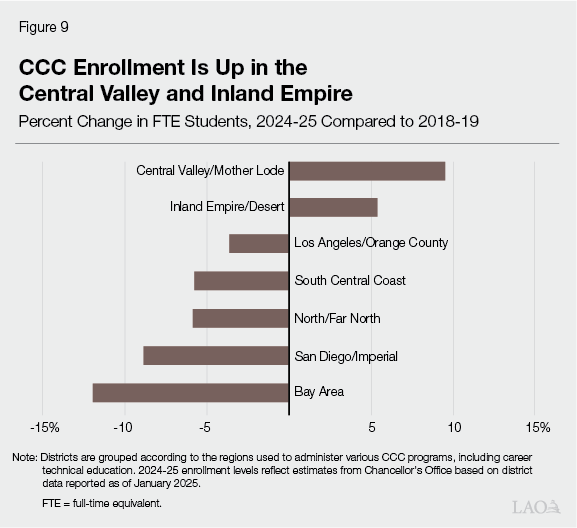 Figure 9 - CCC enrollment is up in the central valley and inland empire