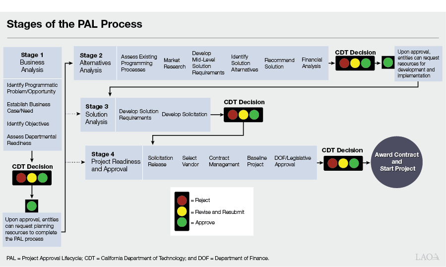 Text Box Figure - Stages of the PAL Process