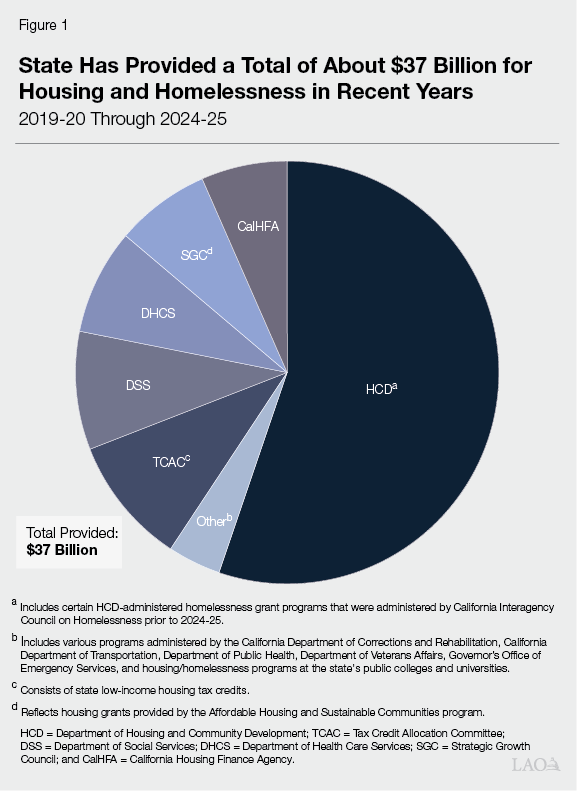 Figure 1 - State Has Provided a Total of About $37 Billion for Housing and Homelessness in Recent Years