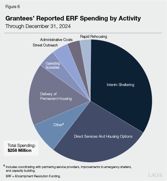 Figure 6 - Grantees' Reported ERF Spending by Activity