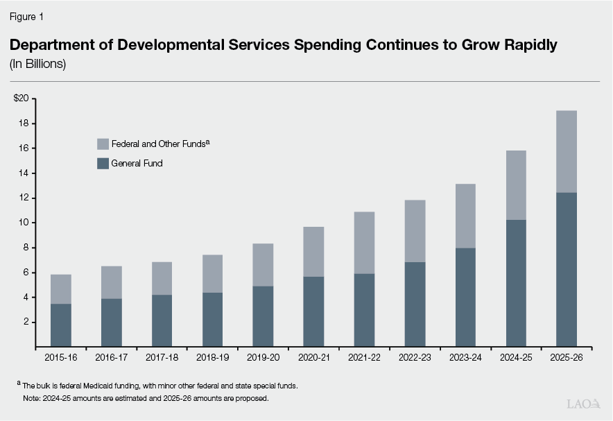 Figure 1 - Department of Developmental Services Spending Continues to Grow Rapidly