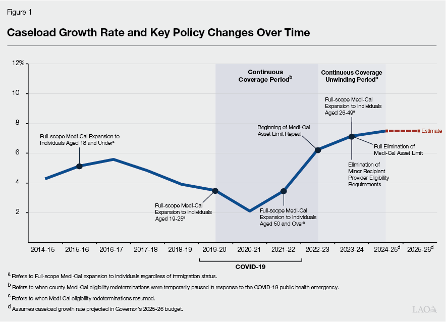 Figure 1 - Caseload Growth Rate and Key Policy Changes Over Time