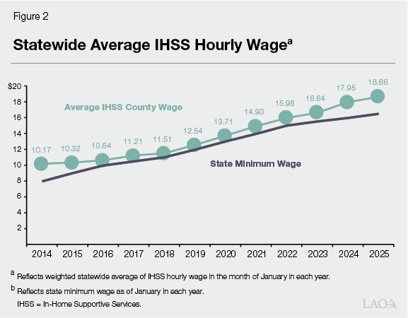 Figure 2 - Statewide Average IHSS Hourly Wage