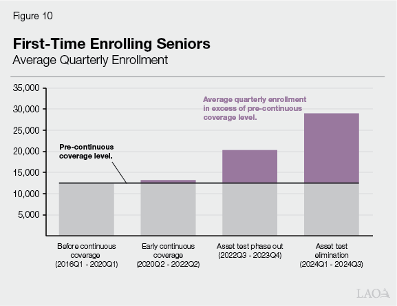 figure 10 - first-time enrolling seniors