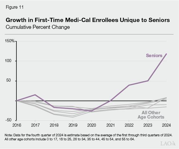 figure 11 - growth in first-time medi-cal enrollees unique to seniors