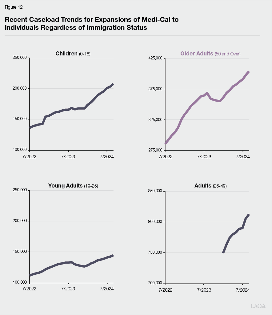 figure 12 - recent caseload trends for expansions of medi-cal to individuals regardless of immigration status