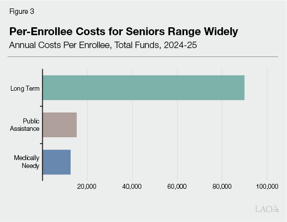 Figure 3 - per enrollee costs for seniors range widely