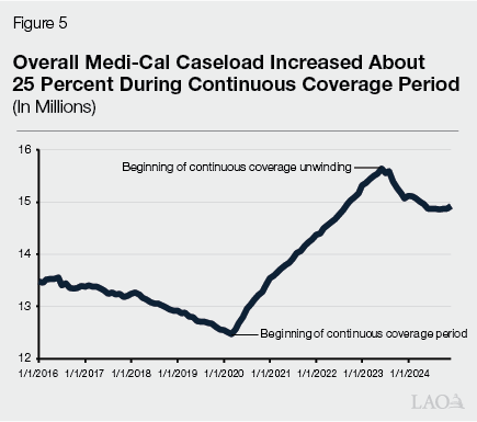 Figure 5 - overall medi-cal caseload increased about 25 percent during continuous coverage period