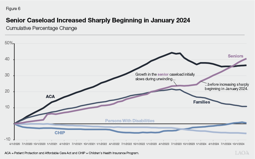 Figure 6 - Senior caseload increased sharply beginning in january 2024