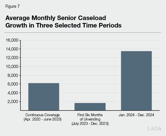 Figure 7 - average monthly senior caseload growth in three selected time periods