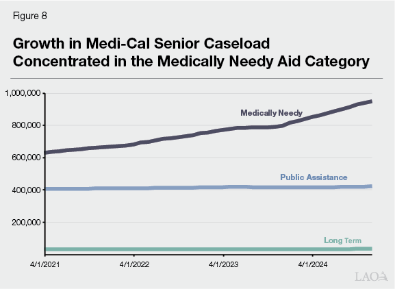 figure 8 - growth in medi-cal senior caseload concetrated in the medically needy aid category