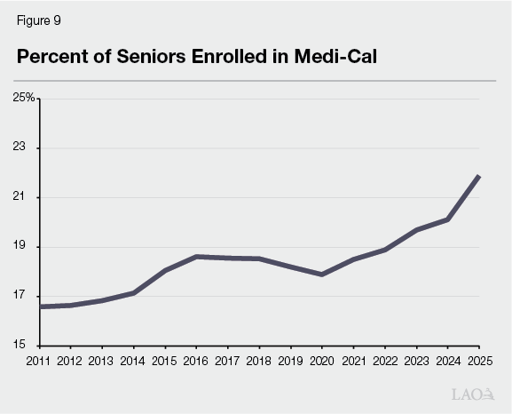 figure 9 - percent of seniors enrolled in medi-cal