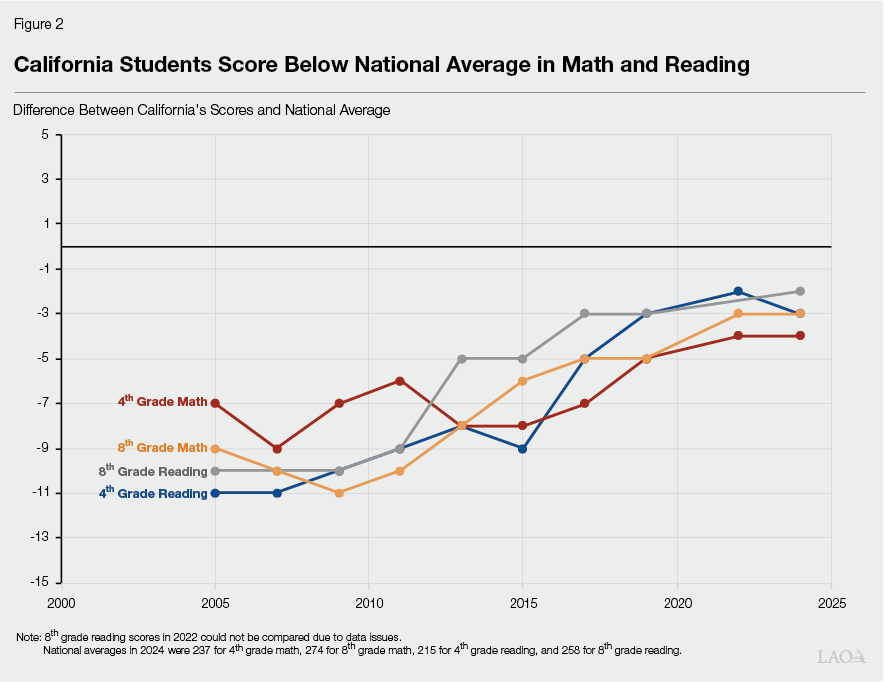 Figure 2 - California Students Score Below National Average in Math and Reading