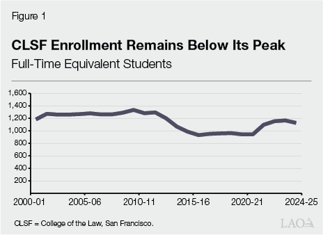 Figure 1 - CLSF Enrollment Remains Below Its Peak