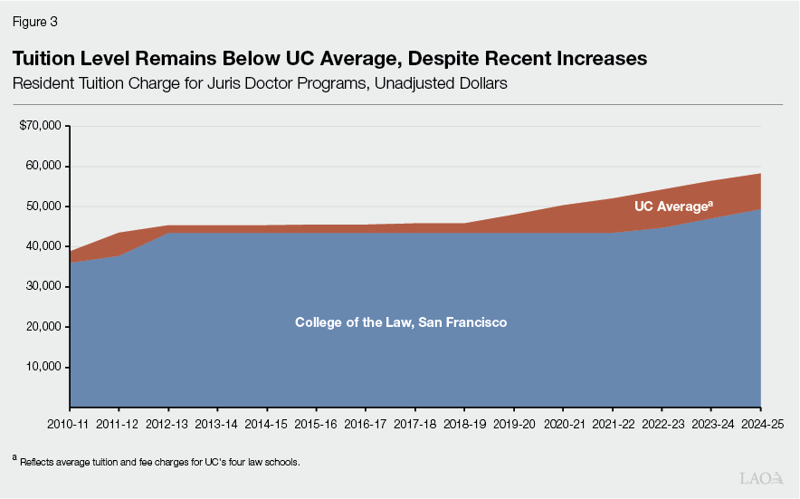 Figure 3 - Tuition Level Remains Below UC Average, Despite Recent Increases.