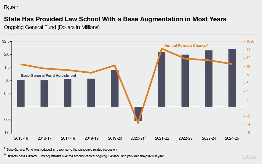 Figure 4 - State Has Provided Law School With Base Augmentations in Most Years