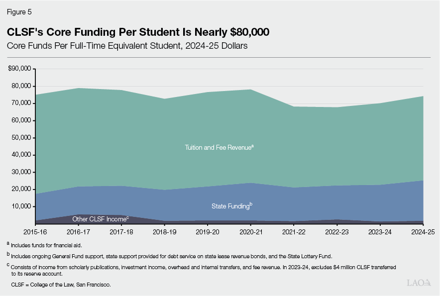 Figure 5 - CLSF's Core Funding Per Student Is Nearly $80,000