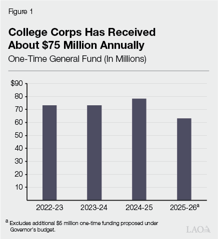 Figure 1. College Corps Has Received About $75 Million Annually