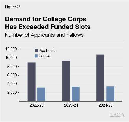 Figure 2. Demand for College Corps Has Exceeded Funded Slots