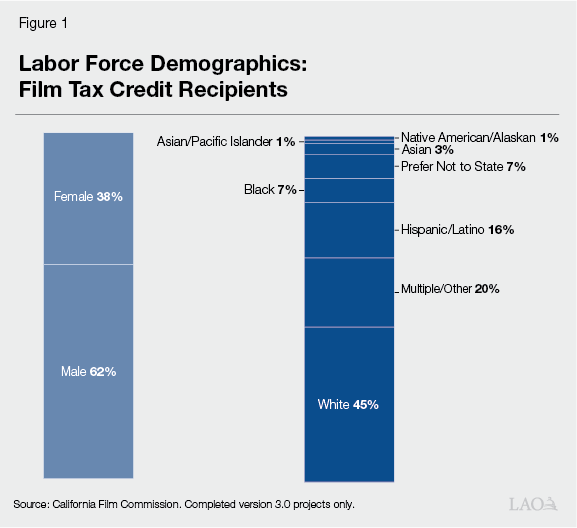 Figure 1 - Labor Force Demographics - Film Tax Credit Recipients