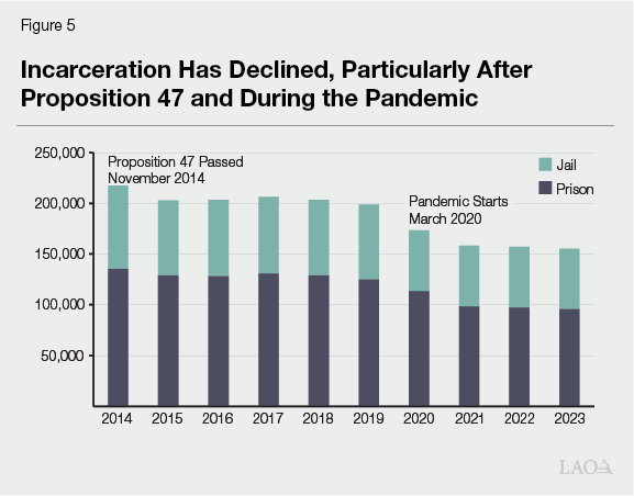 Figure 5  Incarceration Has Declined, Particularly After Proposition 47 and During the Pandemic