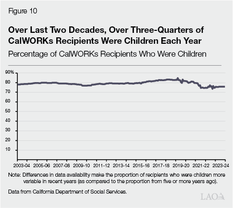 Figure 10 - Over Last Two Decades, Over Three Quarters of CalWORKs Recipients Were Children Each Year