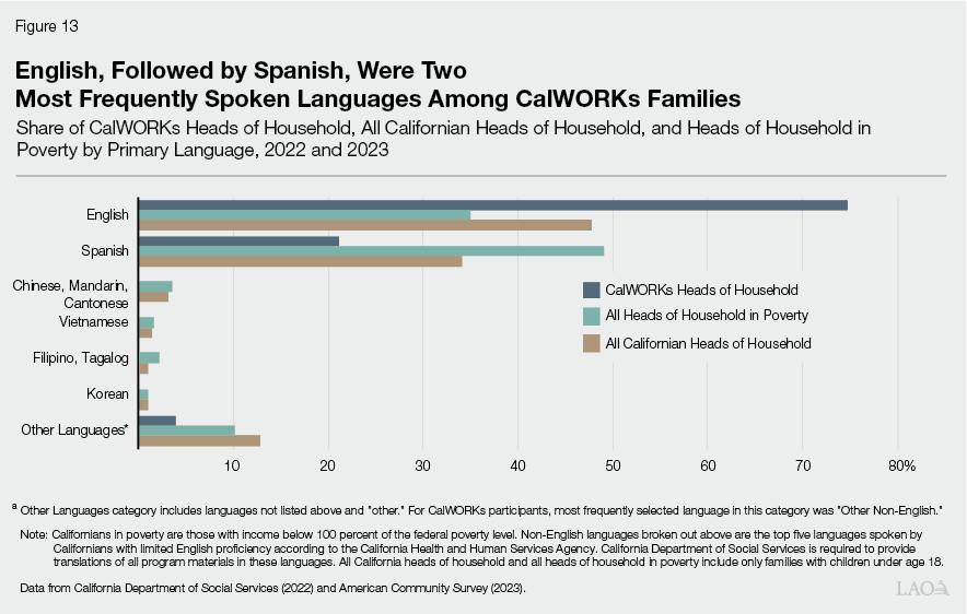 Figure 13 - English, Followed By Spanish, Were Two Most Frequently Spoken Languages Among CalWORKs Families