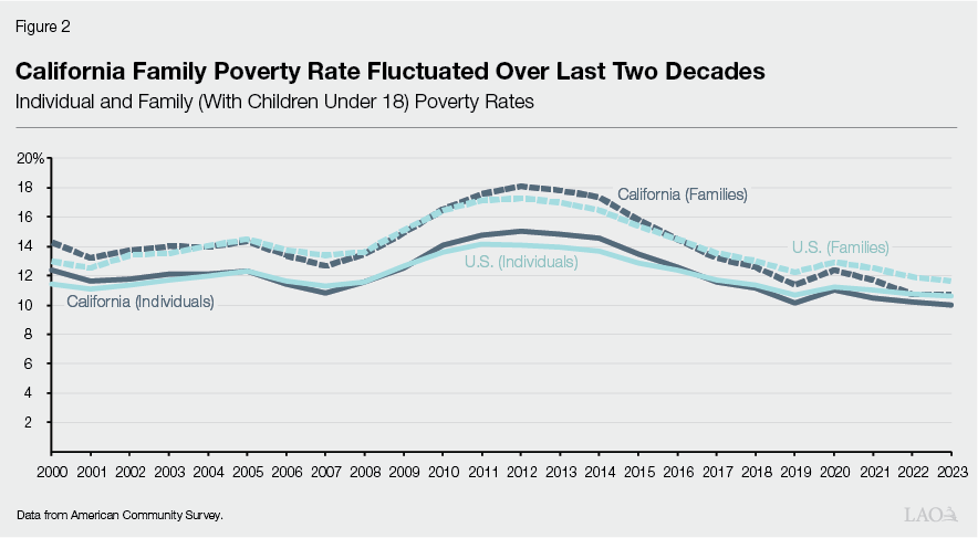 Figure 2 - California Family Poverty Rate Fluctuated Over Last Two Decades