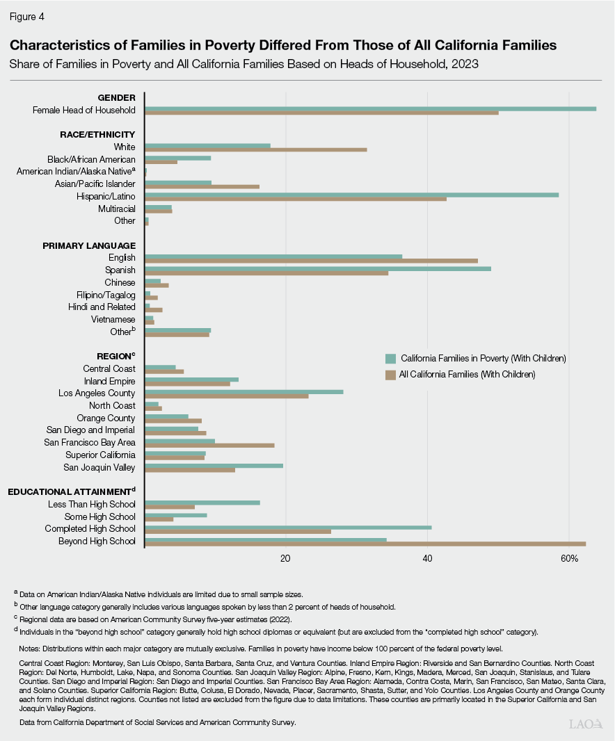 Figure 4 - Characteristics of Families In Poverty Differed From Those of All California Families
