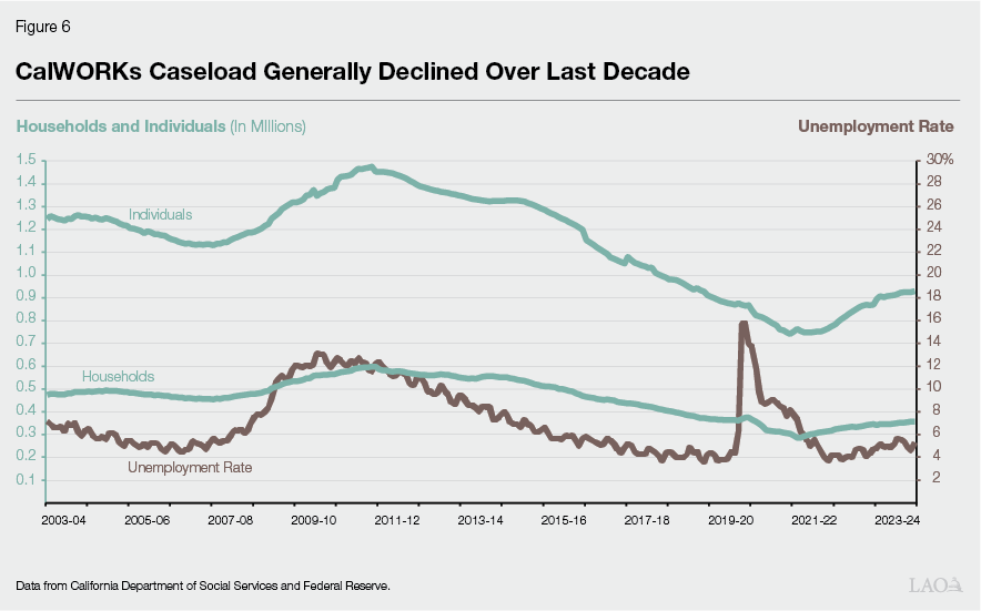 Figure 6 - CalWORKs Caseload Generally Declined Over Last Decade