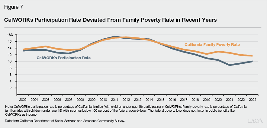 Figure 7 - CalWORKs Participation Rate Deviated From Poverty Rate in Recent Years