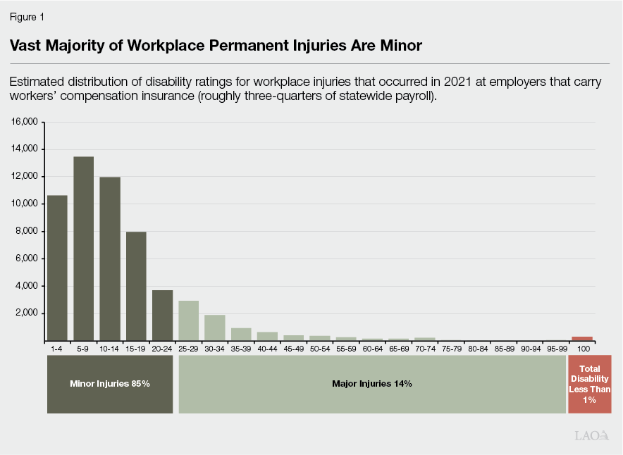 Figure 1 - Vast Majority of Workplace Permanent Injuries Are Minor