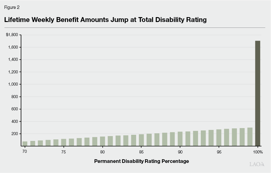 Figure 2  - Lifetime Weekly Benefit Amounts Jump at Total Disability Rating