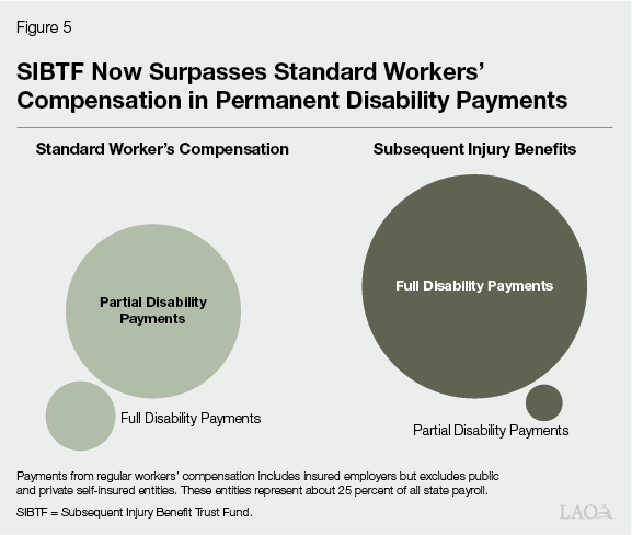 Figure 5 - SIBTF Now Surpasses Standard Workers' Compensation in Permanent Disability Payments