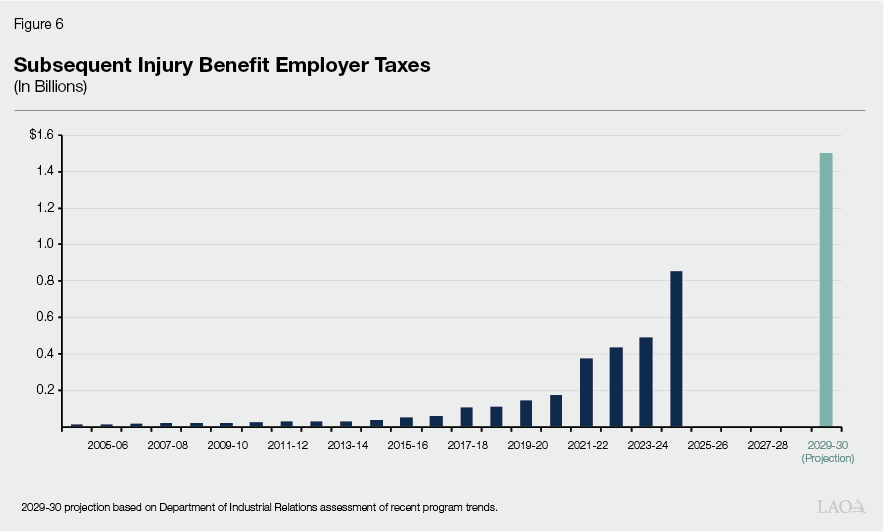 Figure 6 - Subsequent Injury Benefit Employer Taxes