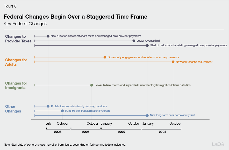Figure 6 - Federal Changes Begin Over a Staggered Time Frame
