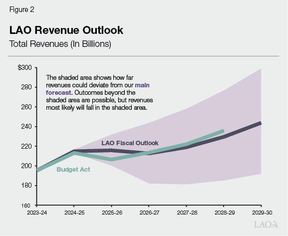 Figure 2 - LAO Revenue Outlook