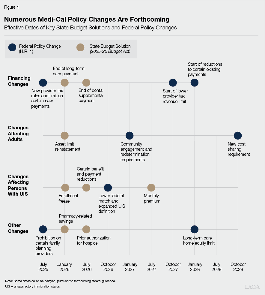 Figure 1 - Numerous Medi-Cal Policy Changes Are Forthcoming