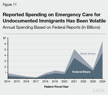 Figure 11 - Reported Spending on Emergency Care for Undocumented Immigrants Has Been Volatile