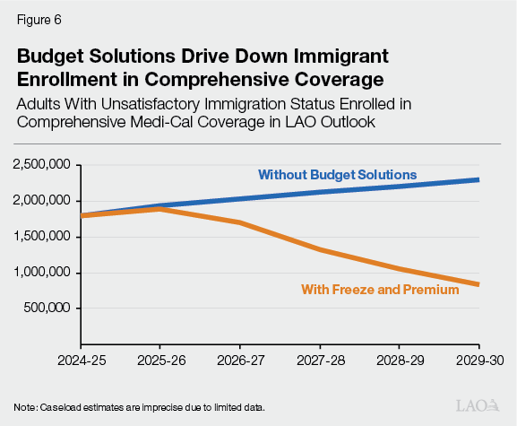 Figure 6 - Budget Solutions Drive Down Immigrant Enrollment in Comprehensive Coverage