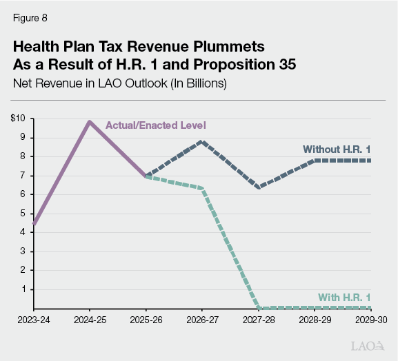Figure 8 - Health Plan Tax Revenue Plummets As a Result of H.R. 1 and Proposition 35