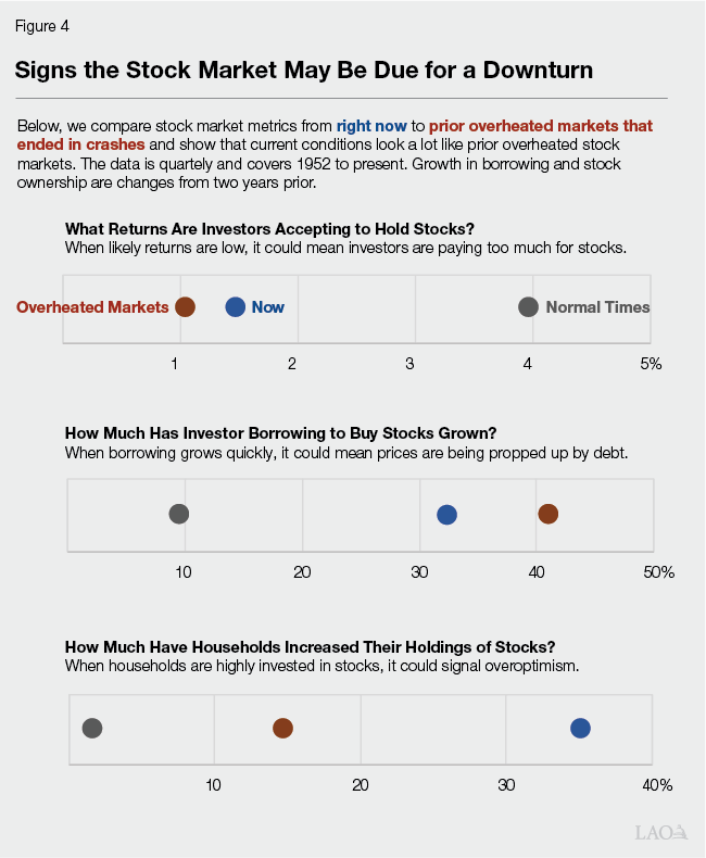 Figure 4 - Signs the Stock Market May Be Due For a Correction