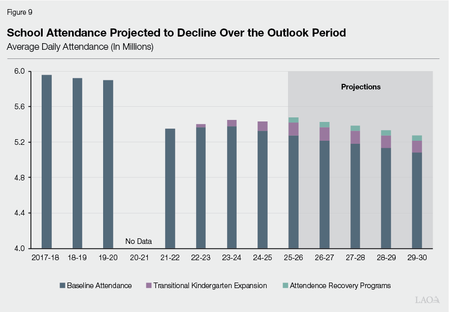 Figure 9 - School Attendance Projected to Decline Beginning in 2026-27