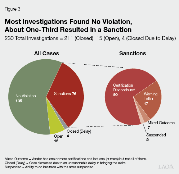 Figure 3 - Most Investigations Found No Violation, About a Third Resulted in a Penalty