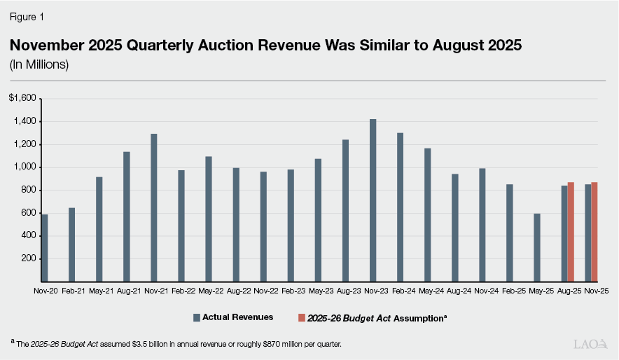 Figure 1: November 2025 Quarterly Auction Revenue Was Similar to August 2025