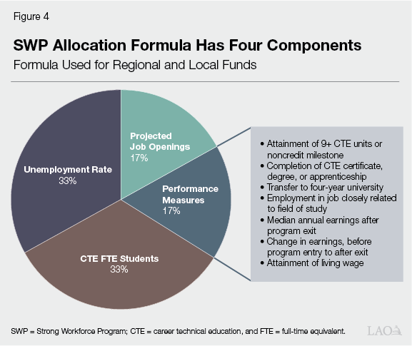 Figure 4 - SWP Allocation Formula Has Four Components