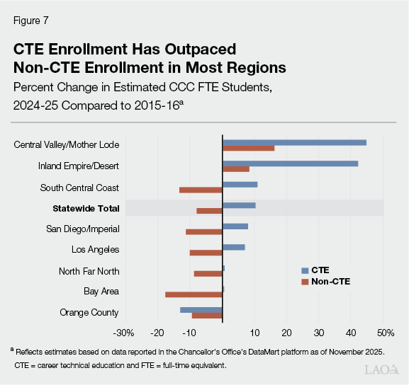 Figure 7 - CTE Enrollment Has Outpaced Non-CTE Enrollment in Most Regions
