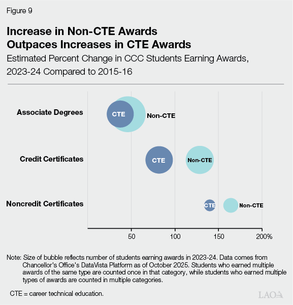 Figure 9 - Increase in Non-CTE Awards Outpaces Increases in CTE Awards