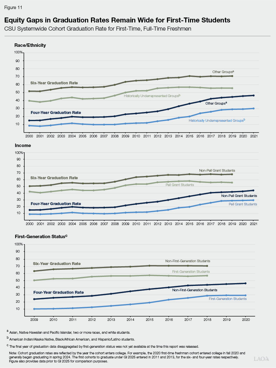 Figure 11 - Equity Gaps in Graduation Rates Remain Wide for First-Time Students
